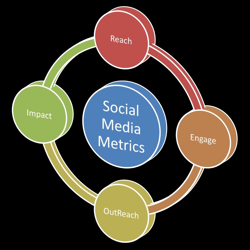 métricas Metrics to evaluate