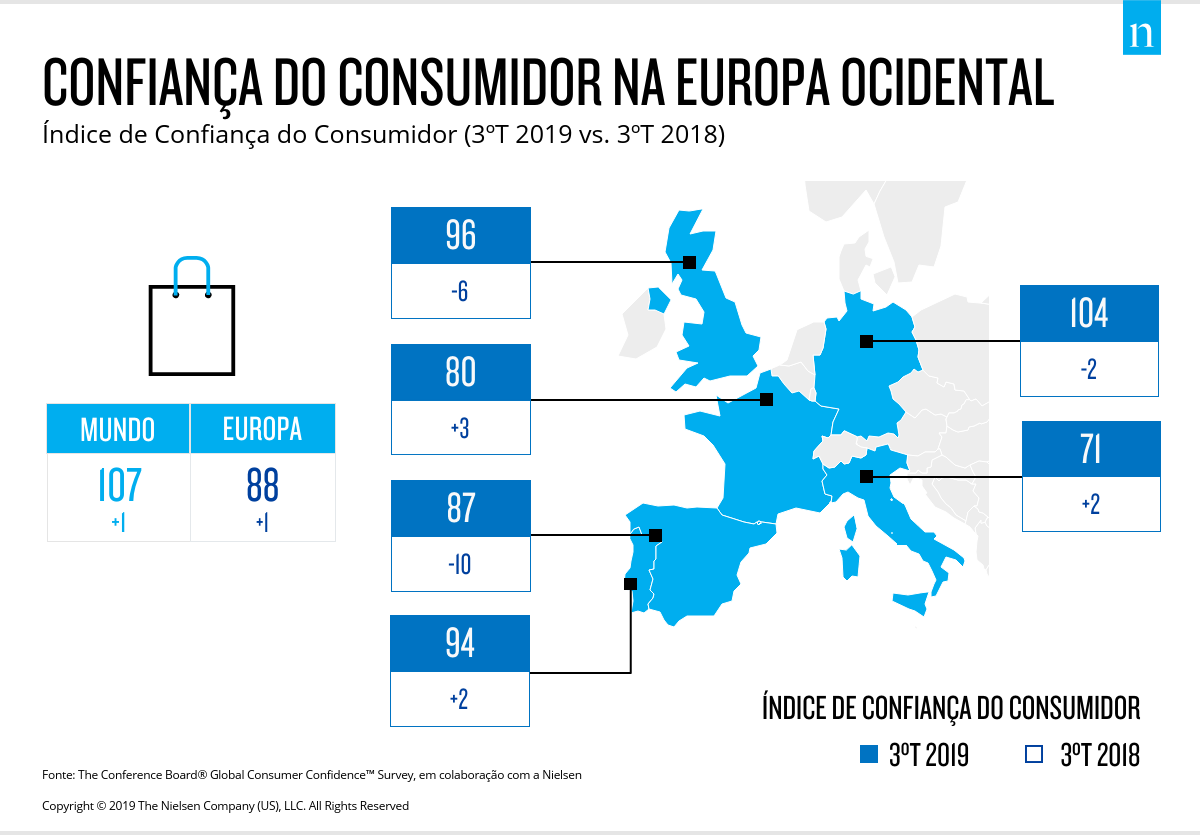 Enquête mondiale sur la confiance des consommateurs - La confiance des Portugais consolide son niveau historique