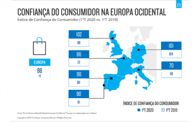 Consumer Confidence in Portugal: Portuguese still confident in the first quarter despite challenging environment